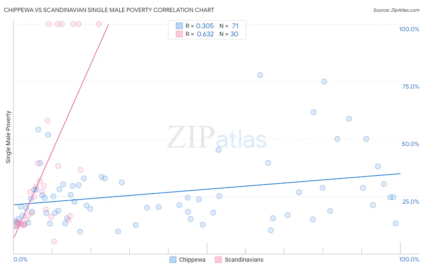 Chippewa vs Scandinavian Single Male Poverty