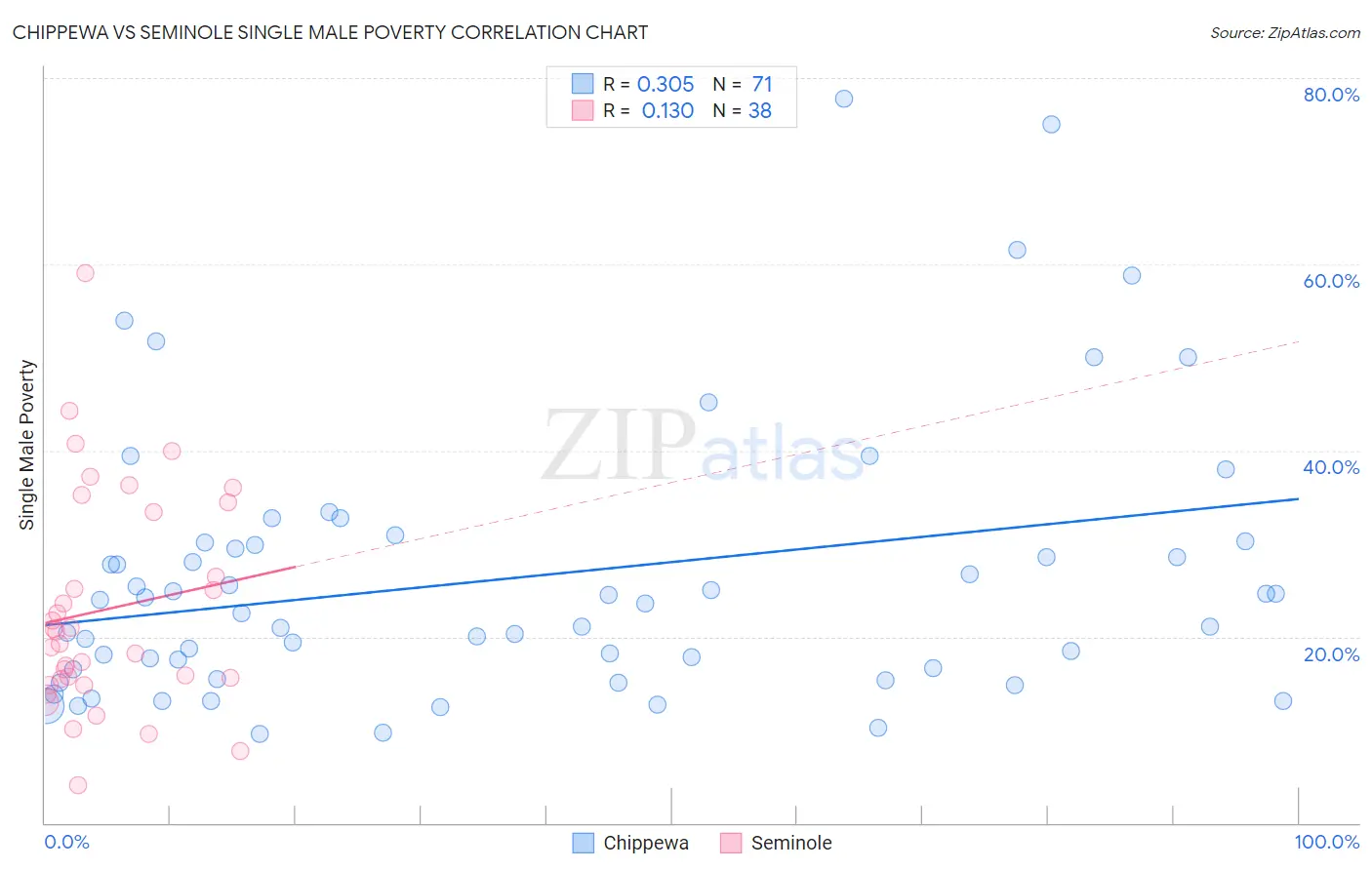 Chippewa vs Seminole Single Male Poverty