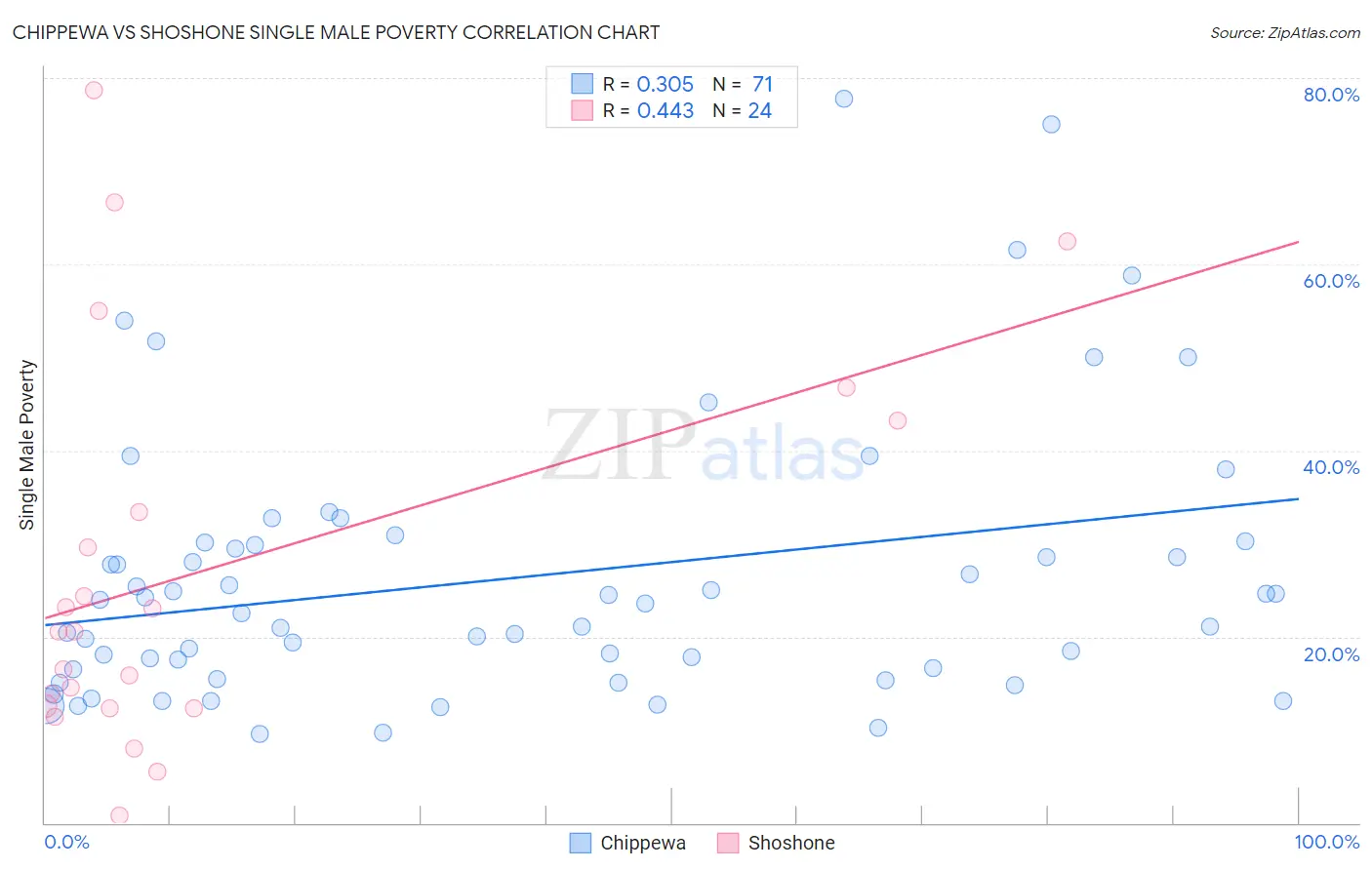 Chippewa vs Shoshone Single Male Poverty