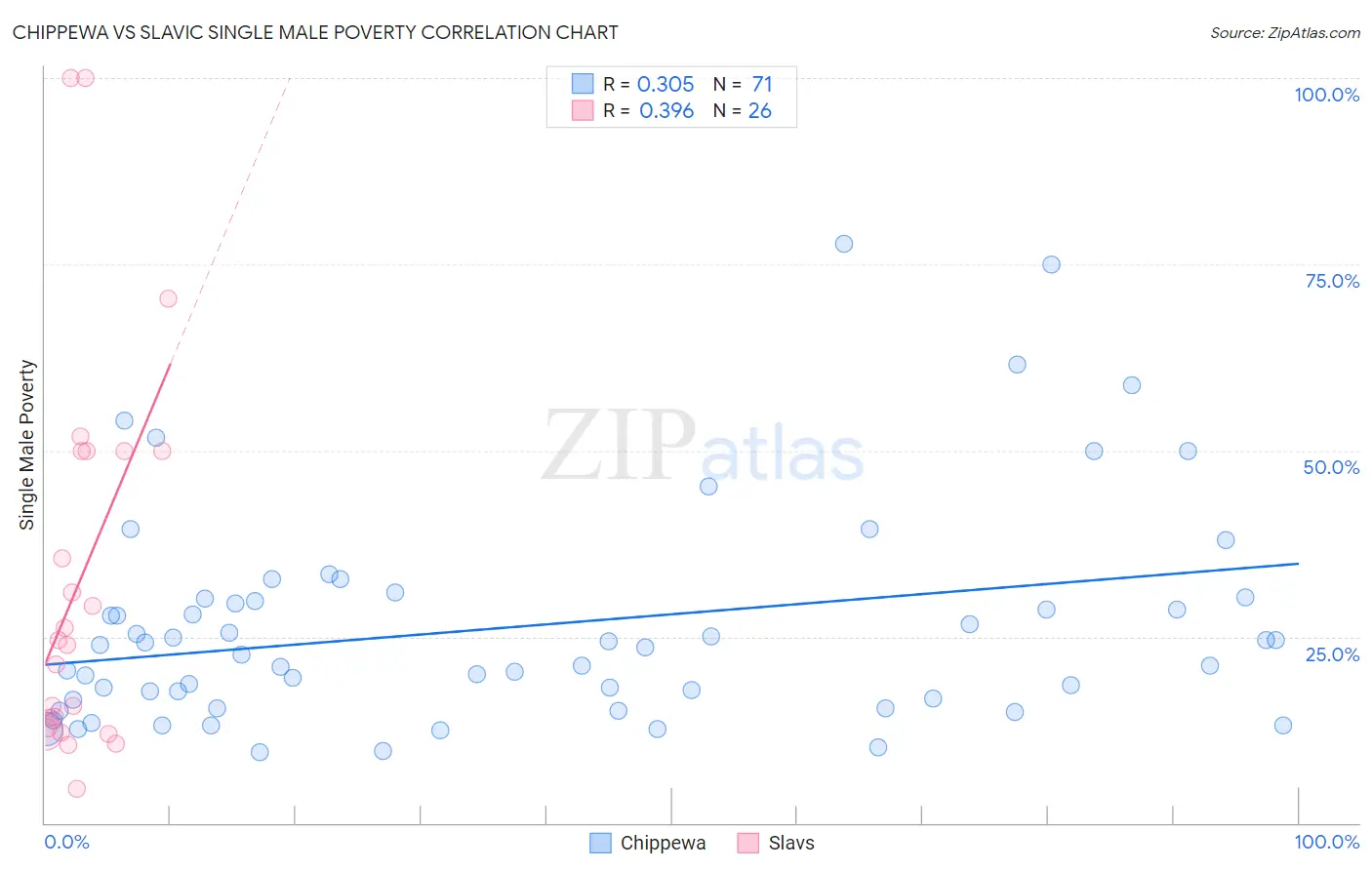 Chippewa vs Slavic Single Male Poverty