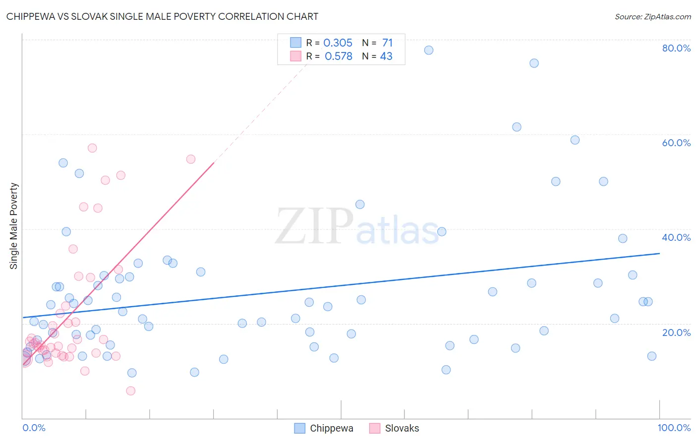 Chippewa vs Slovak Single Male Poverty