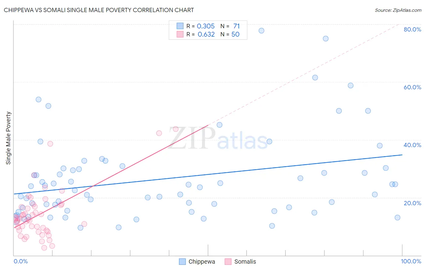 Chippewa vs Somali Single Male Poverty