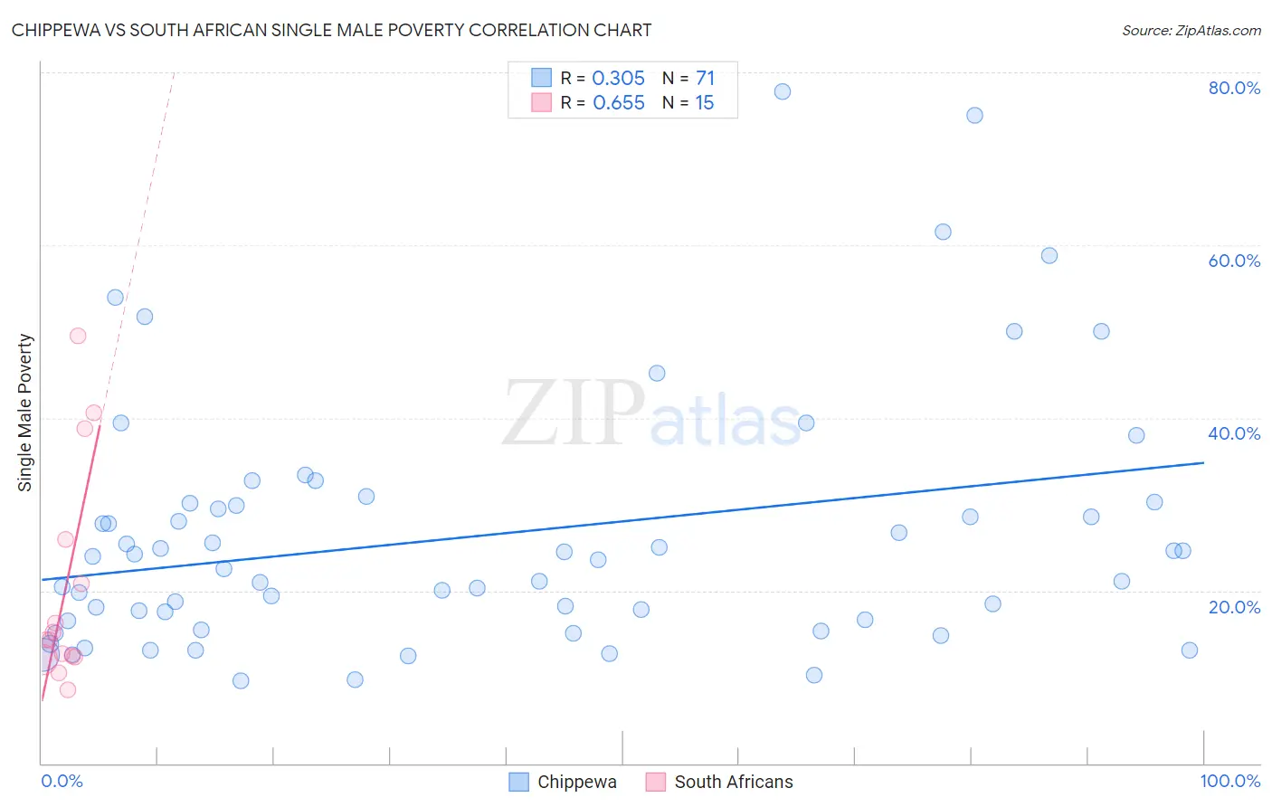 Chippewa vs South African Single Male Poverty