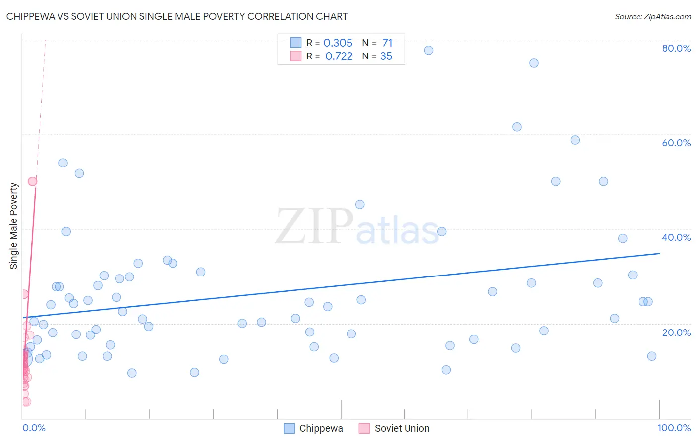 Chippewa vs Soviet Union Single Male Poverty