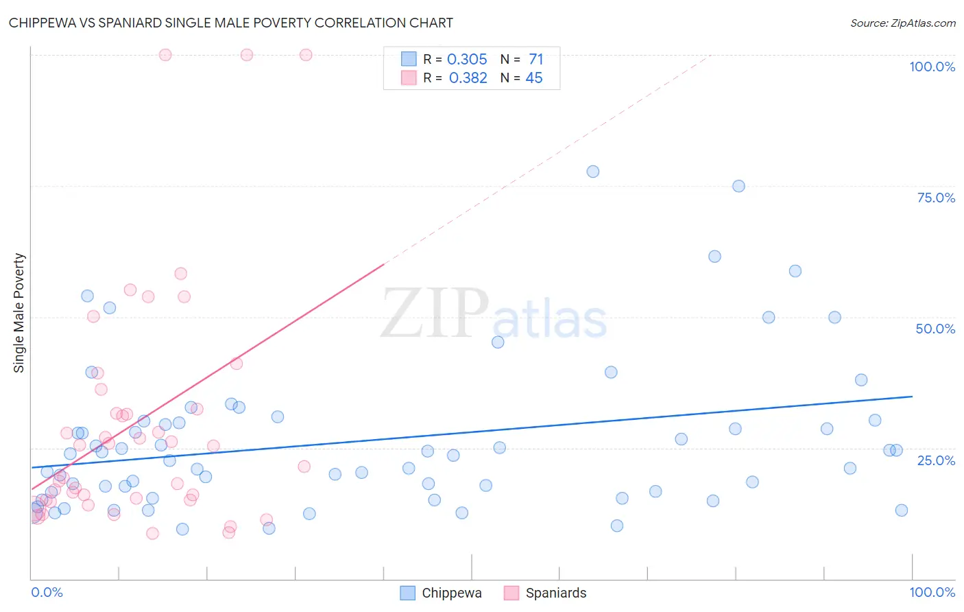 Chippewa vs Spaniard Single Male Poverty