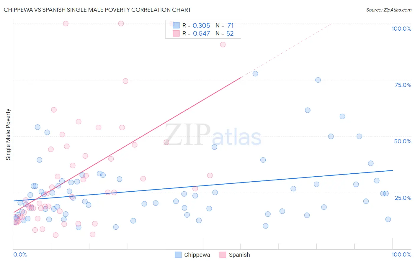 Chippewa vs Spanish Single Male Poverty