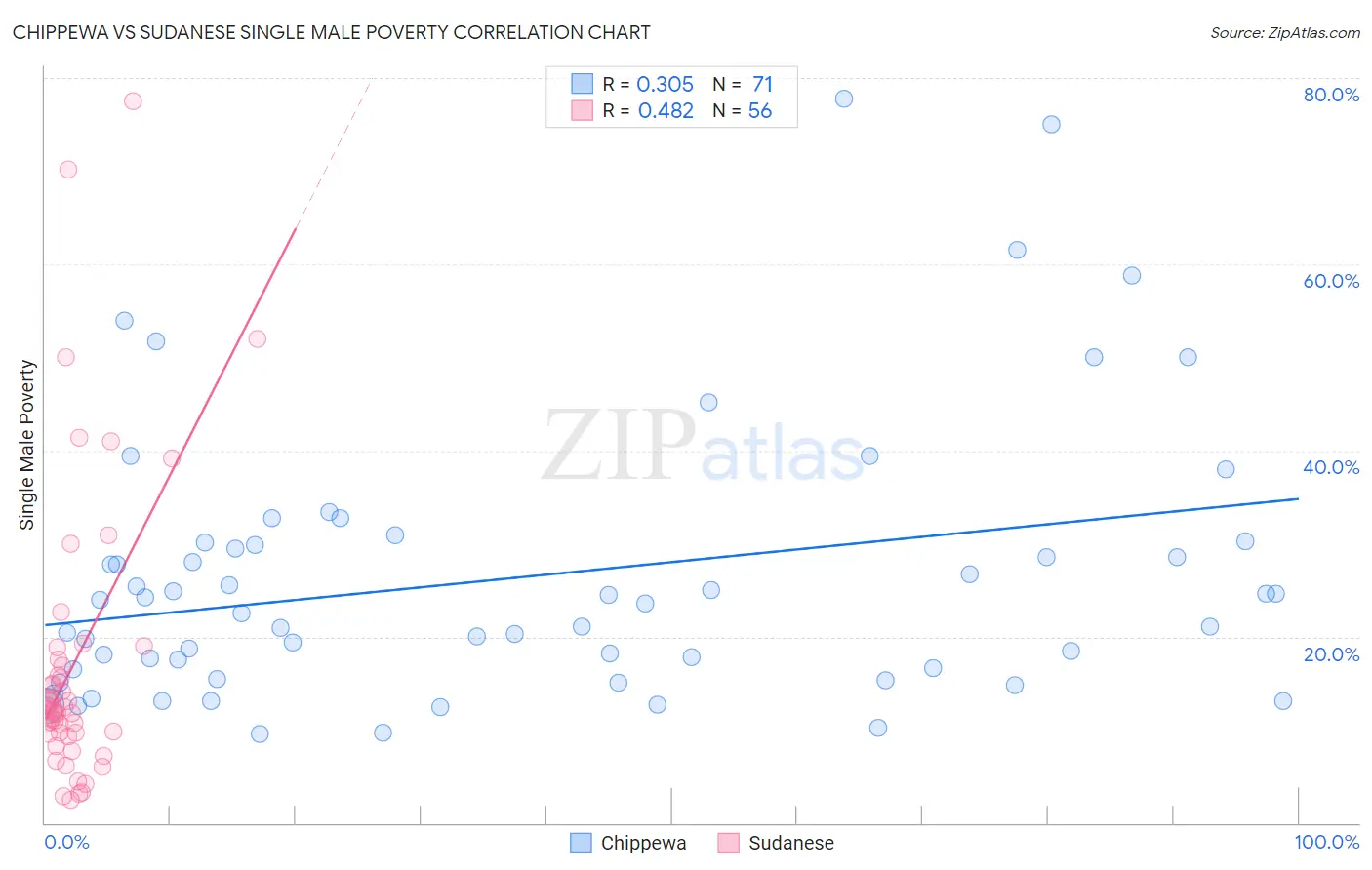 Chippewa vs Sudanese Single Male Poverty