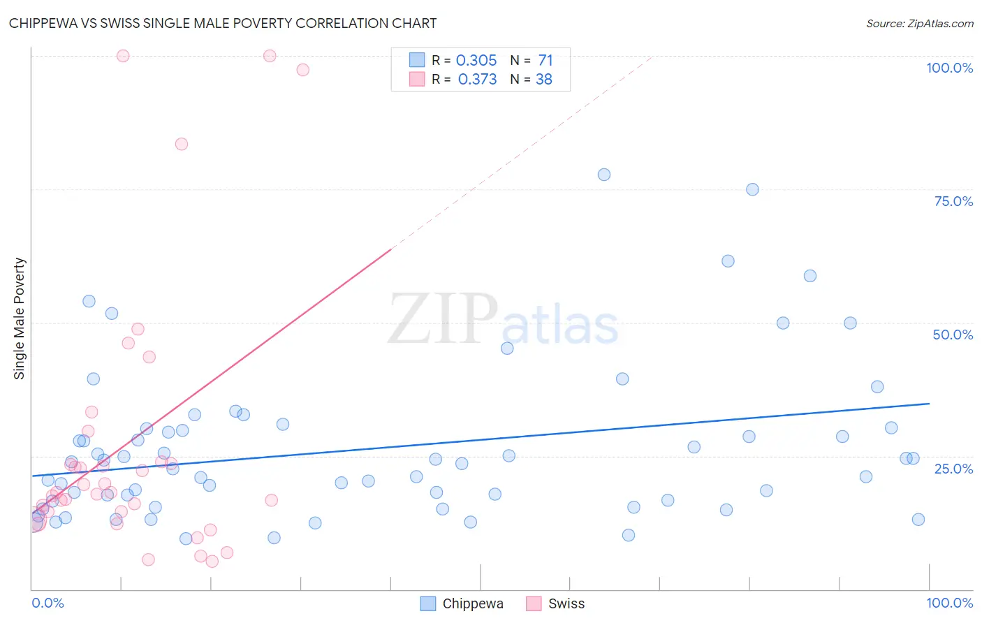 Chippewa vs Swiss Single Male Poverty
