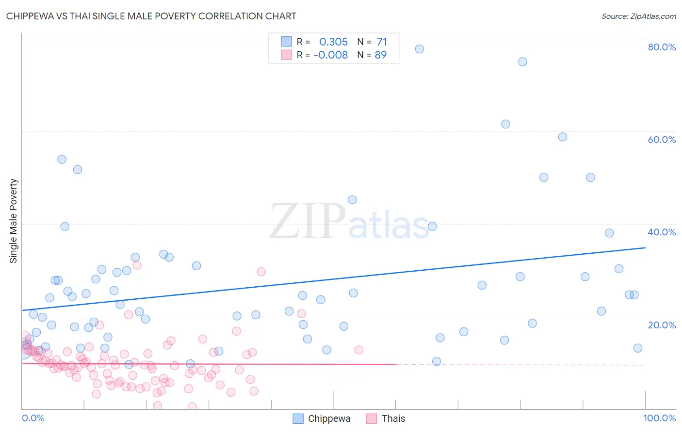 Chippewa vs Thai Single Male Poverty