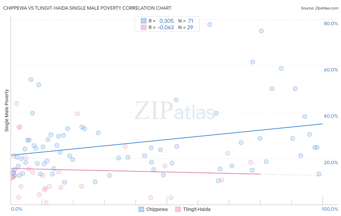 Chippewa vs Tlingit-Haida Single Male Poverty
