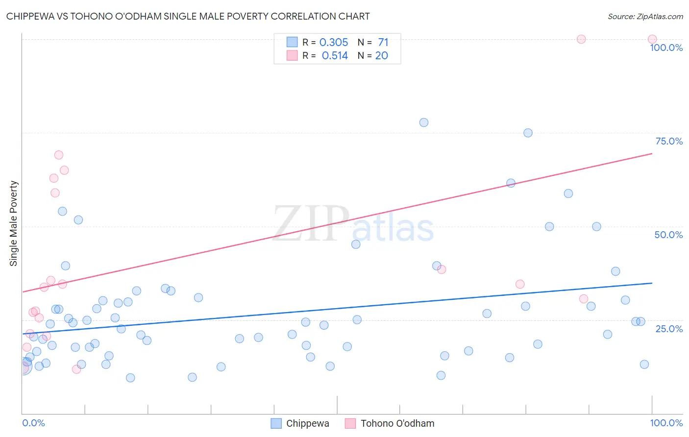 Chippewa vs Tohono O'odham Single Male Poverty