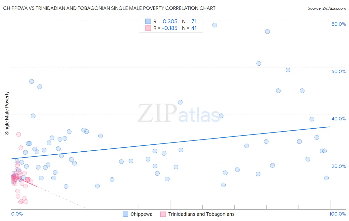 Chippewa vs Trinidadian and Tobagonian Single Male Poverty