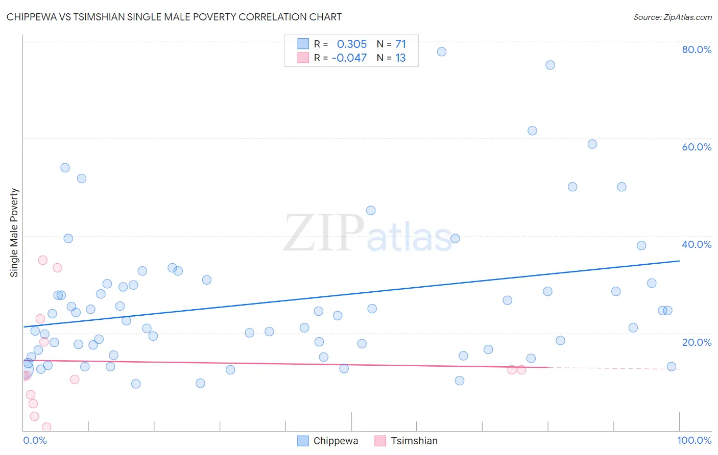 Chippewa vs Tsimshian Single Male Poverty