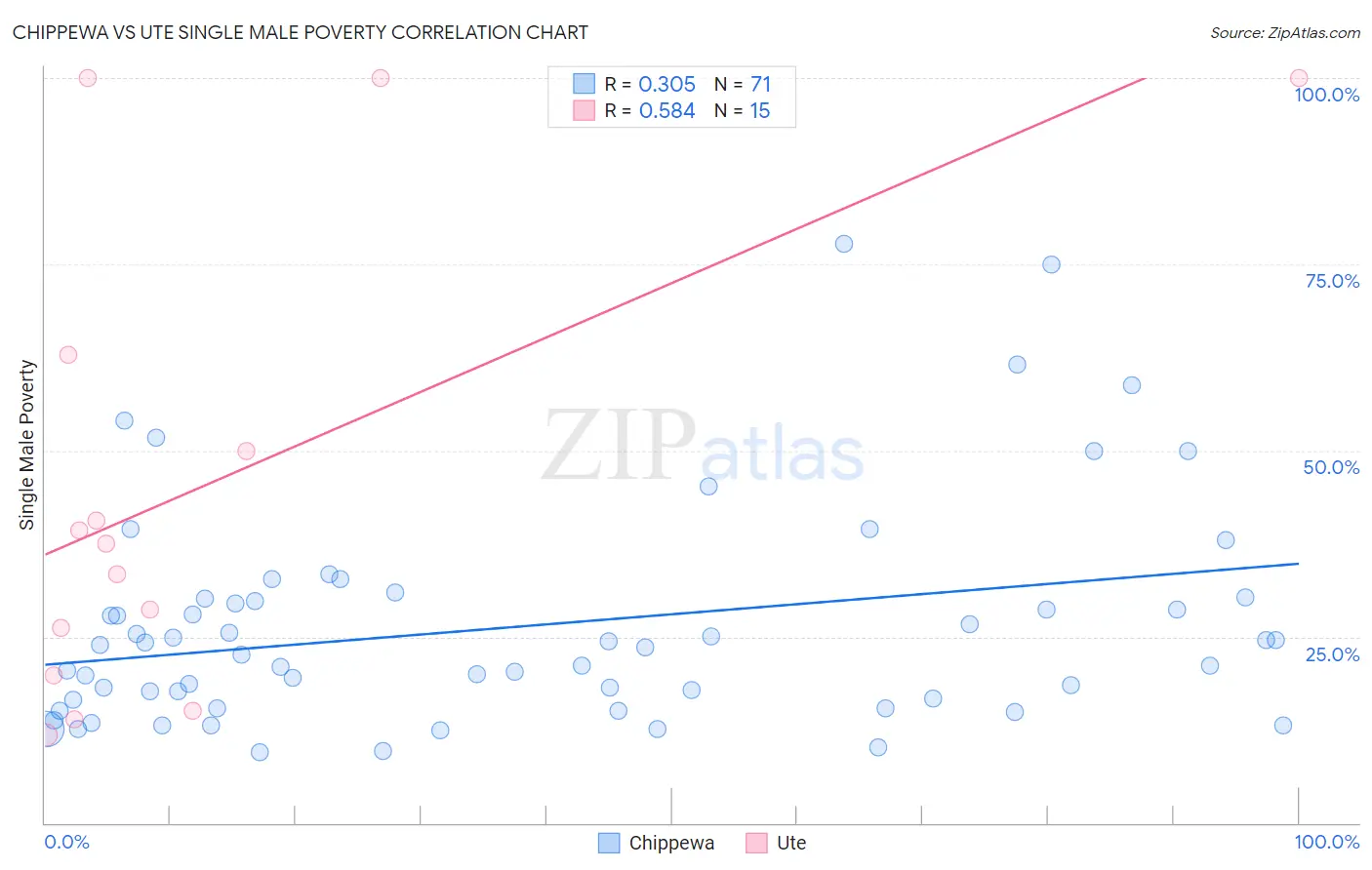 Chippewa vs Ute Single Male Poverty