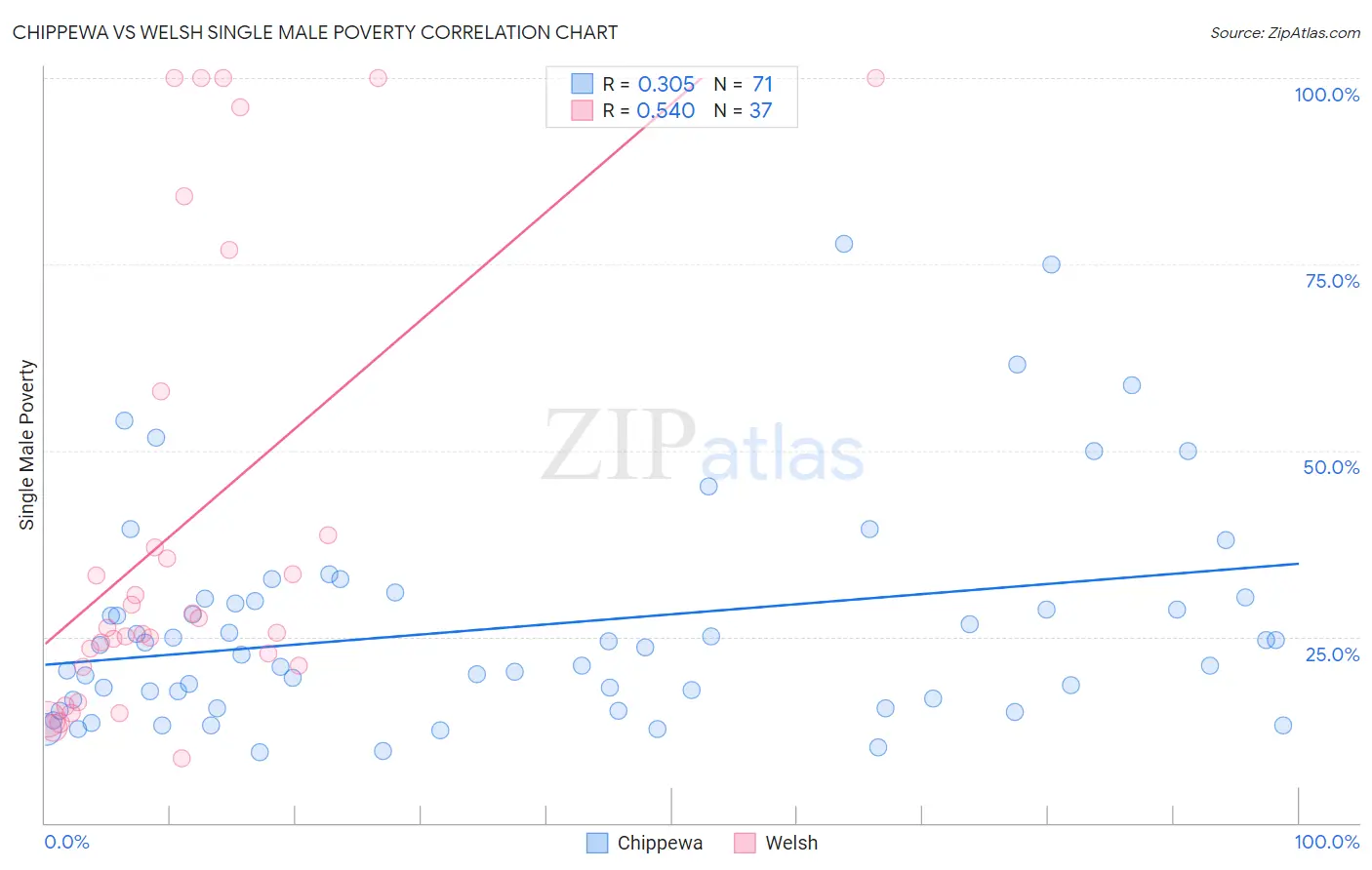 Chippewa vs Welsh Single Male Poverty