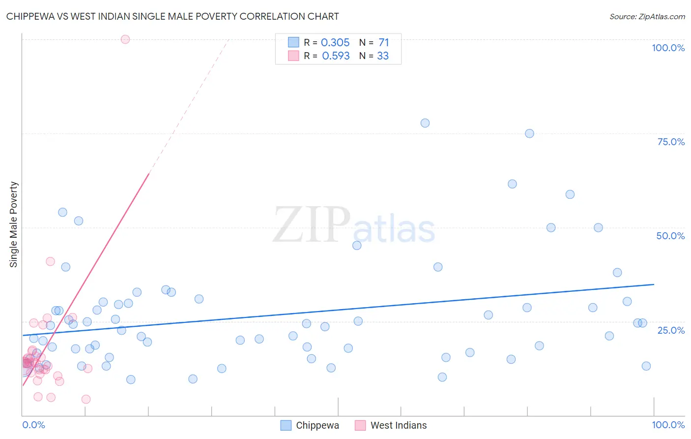 Chippewa vs West Indian Single Male Poverty