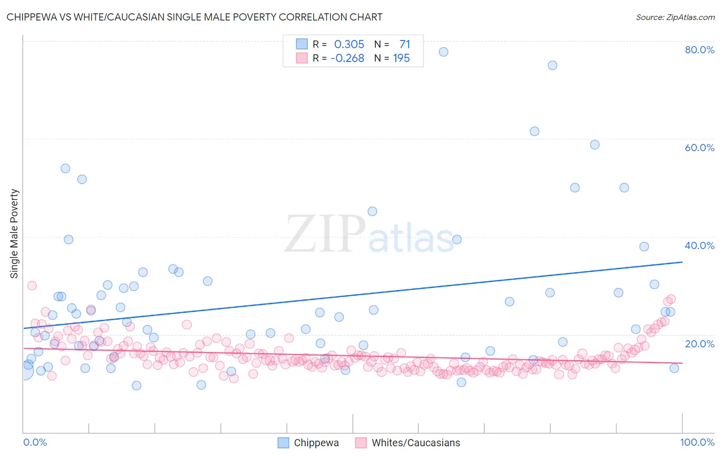 Chippewa vs White/Caucasian Single Male Poverty