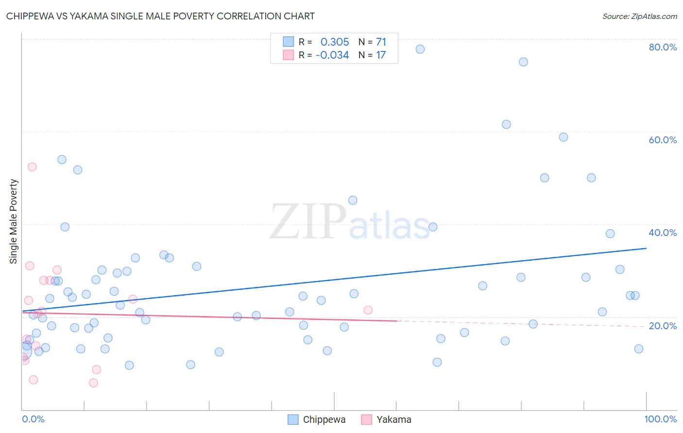 Chippewa vs Yakama Single Male Poverty