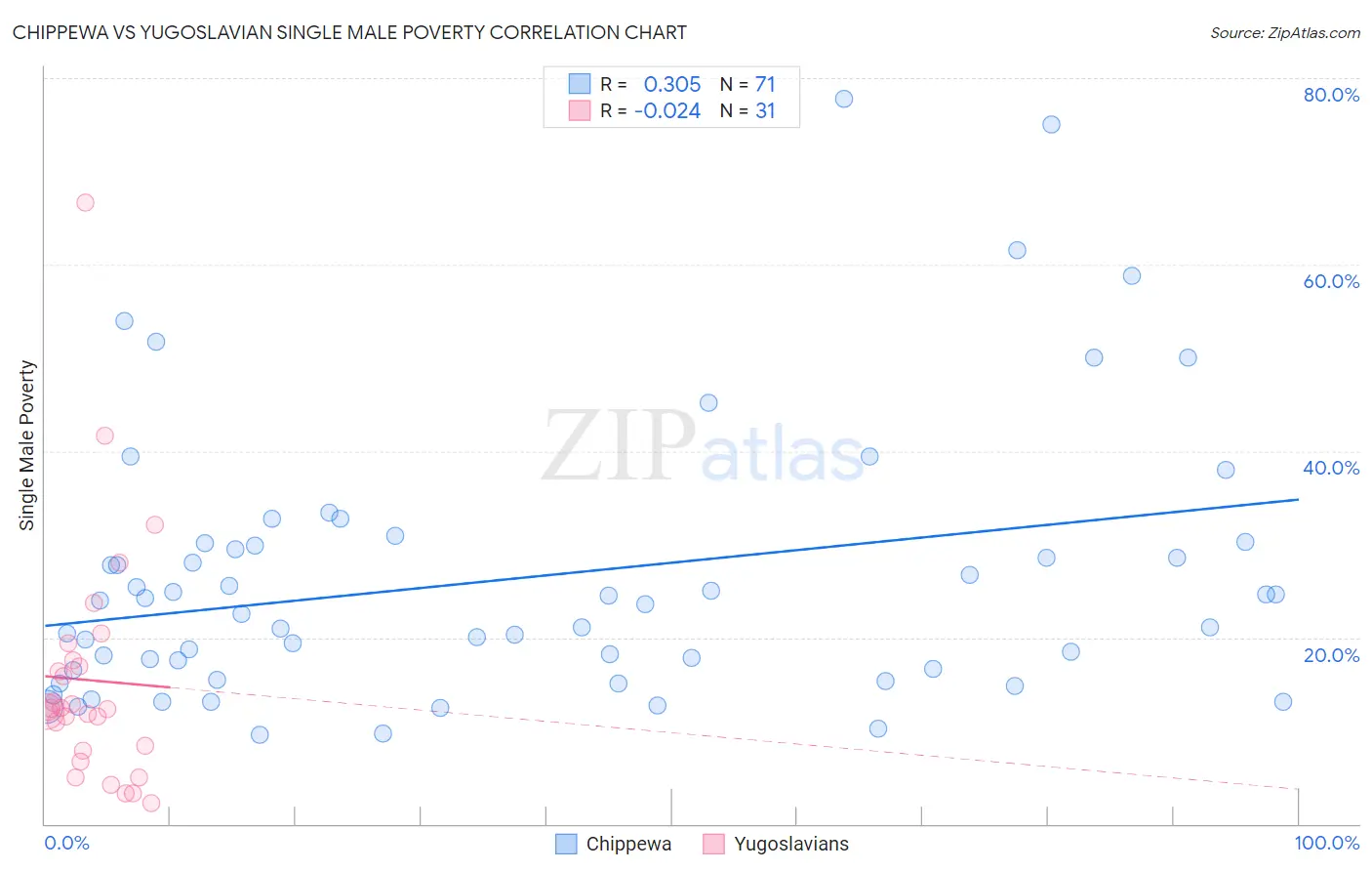 Chippewa vs Yugoslavian Single Male Poverty
