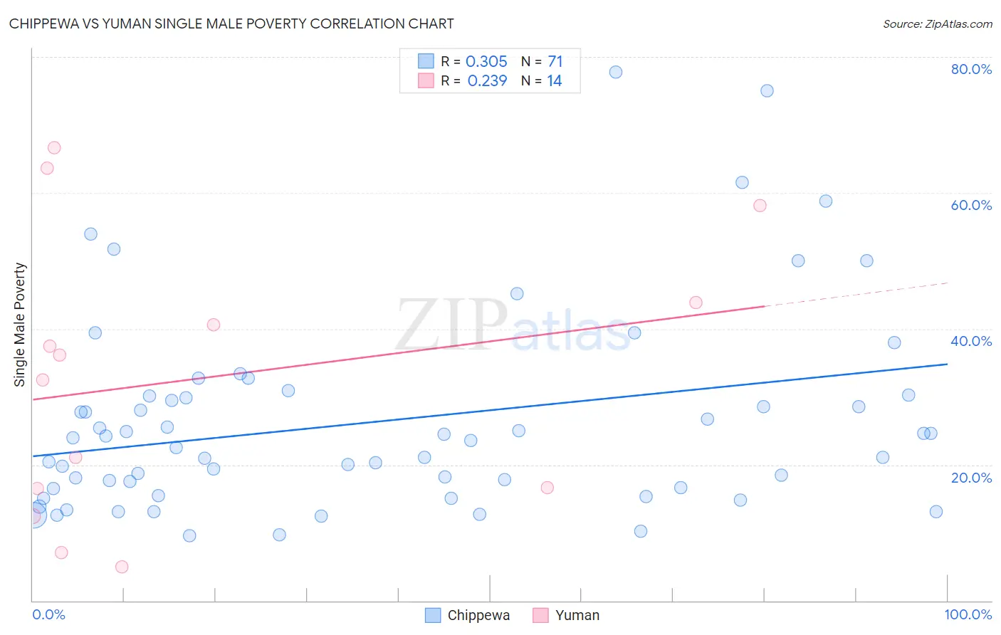 Chippewa vs Yuman Single Male Poverty