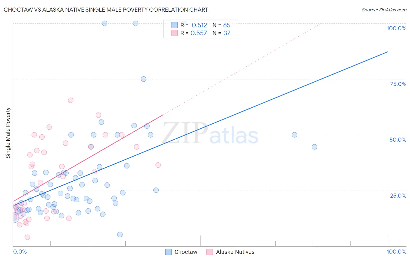 Choctaw vs Alaska Native Single Male Poverty