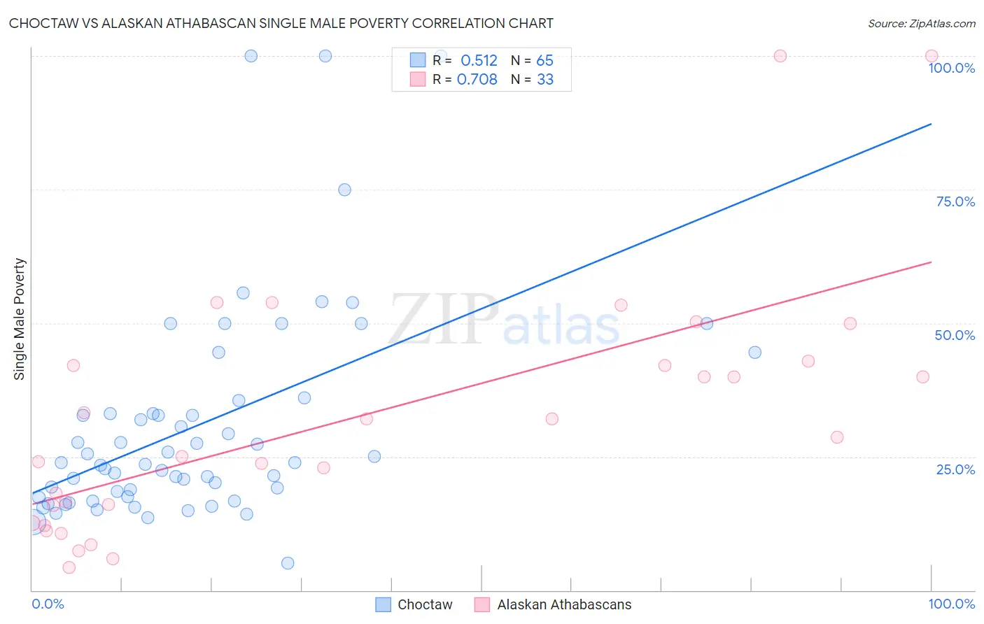 Choctaw vs Alaskan Athabascan Single Male Poverty