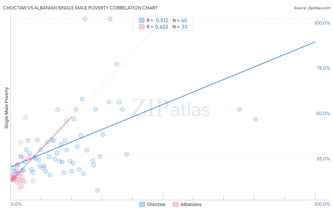 Choctaw vs Albanian Single Male Poverty