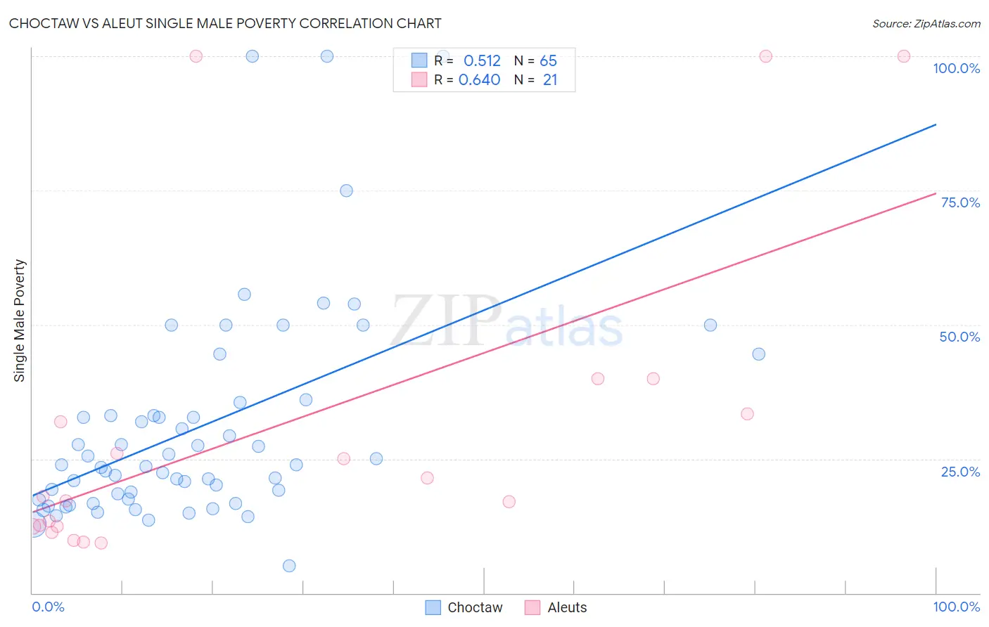 Choctaw vs Aleut Single Male Poverty