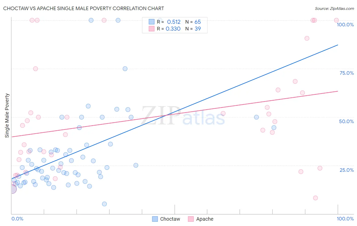 Choctaw vs Apache Single Male Poverty