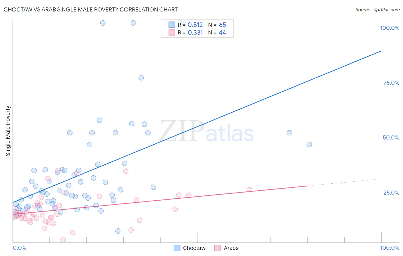 Choctaw vs Arab Single Male Poverty