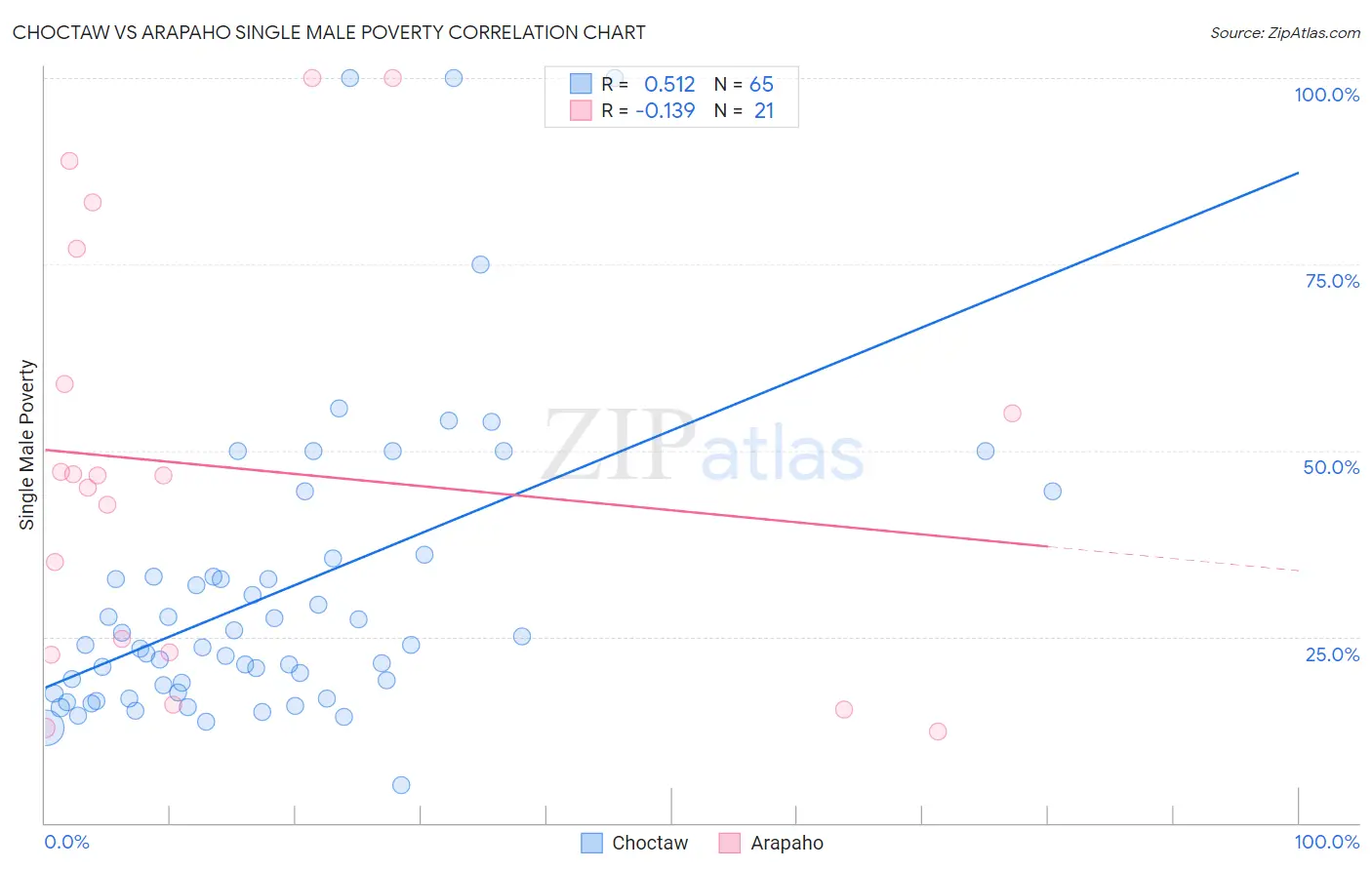 Choctaw vs Arapaho Single Male Poverty