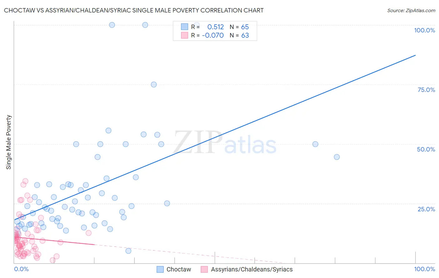Choctaw vs Assyrian/Chaldean/Syriac Single Male Poverty