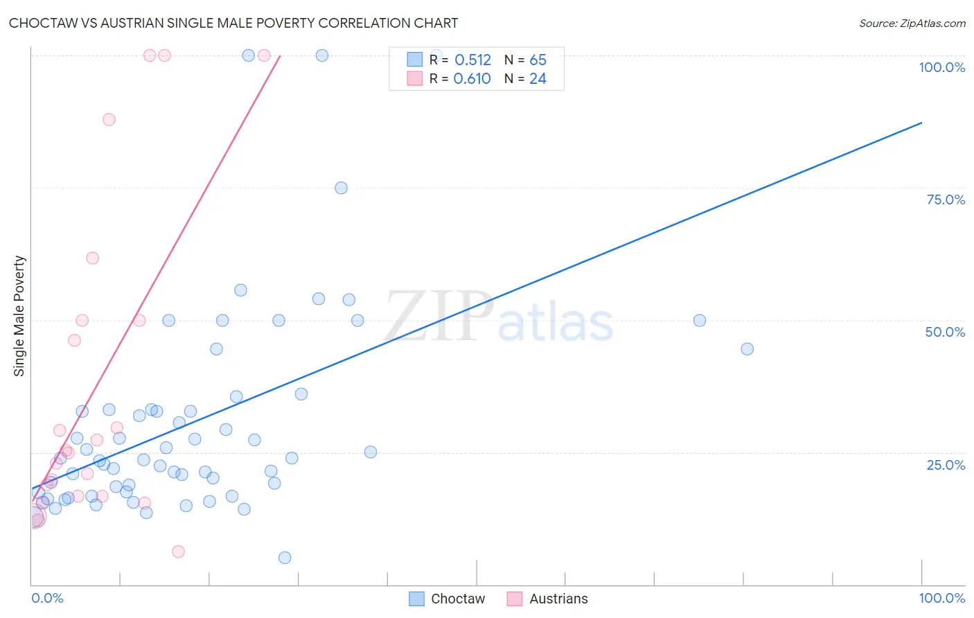Choctaw vs Austrian Single Male Poverty