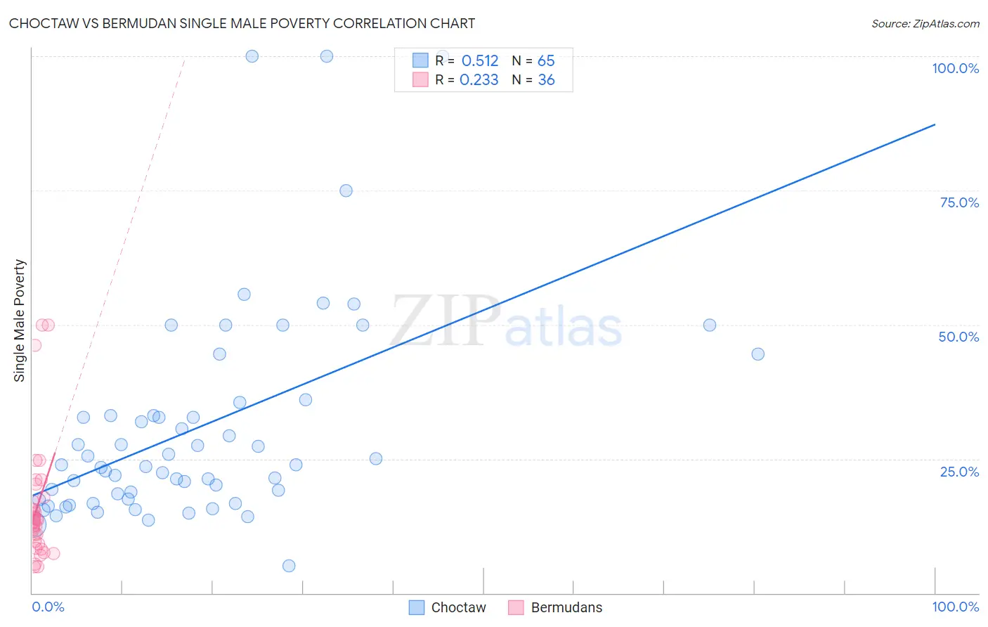 Choctaw vs Bermudan Single Male Poverty