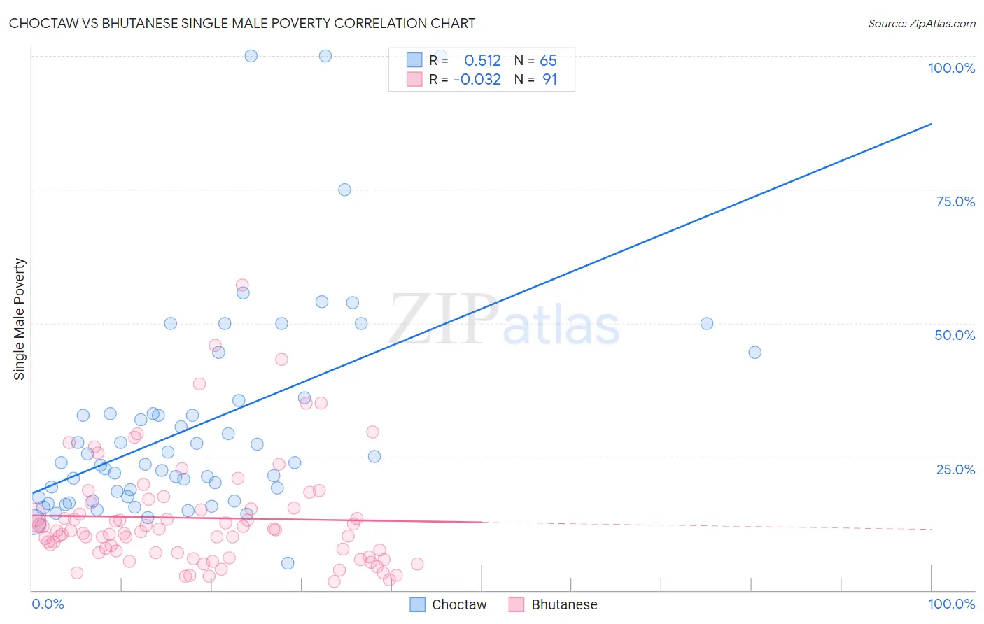 Choctaw vs Bhutanese Single Male Poverty