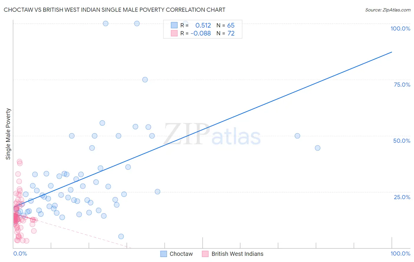 Choctaw vs British West Indian Single Male Poverty