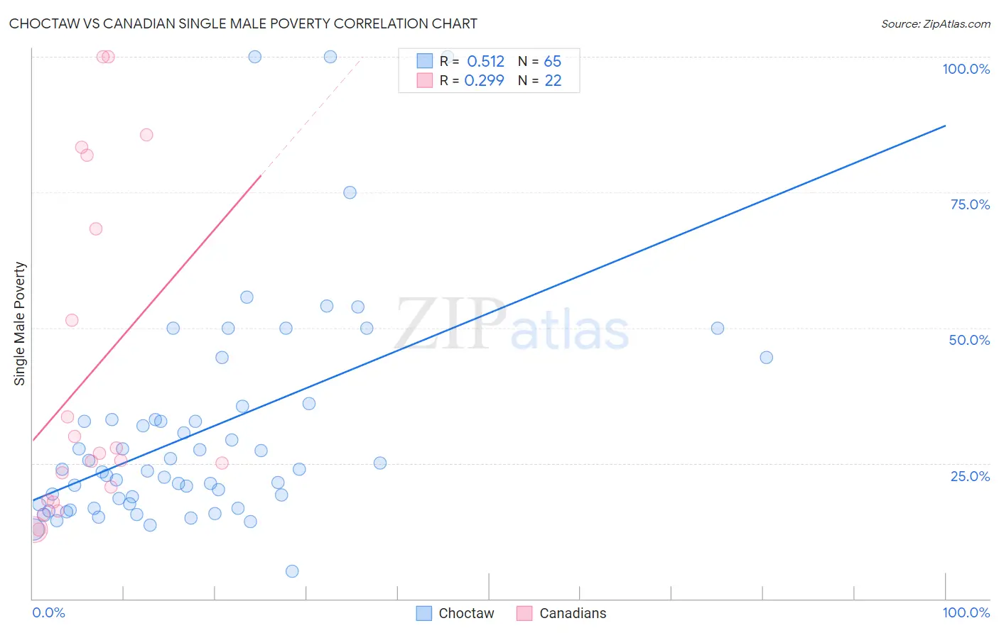 Choctaw vs Canadian Single Male Poverty