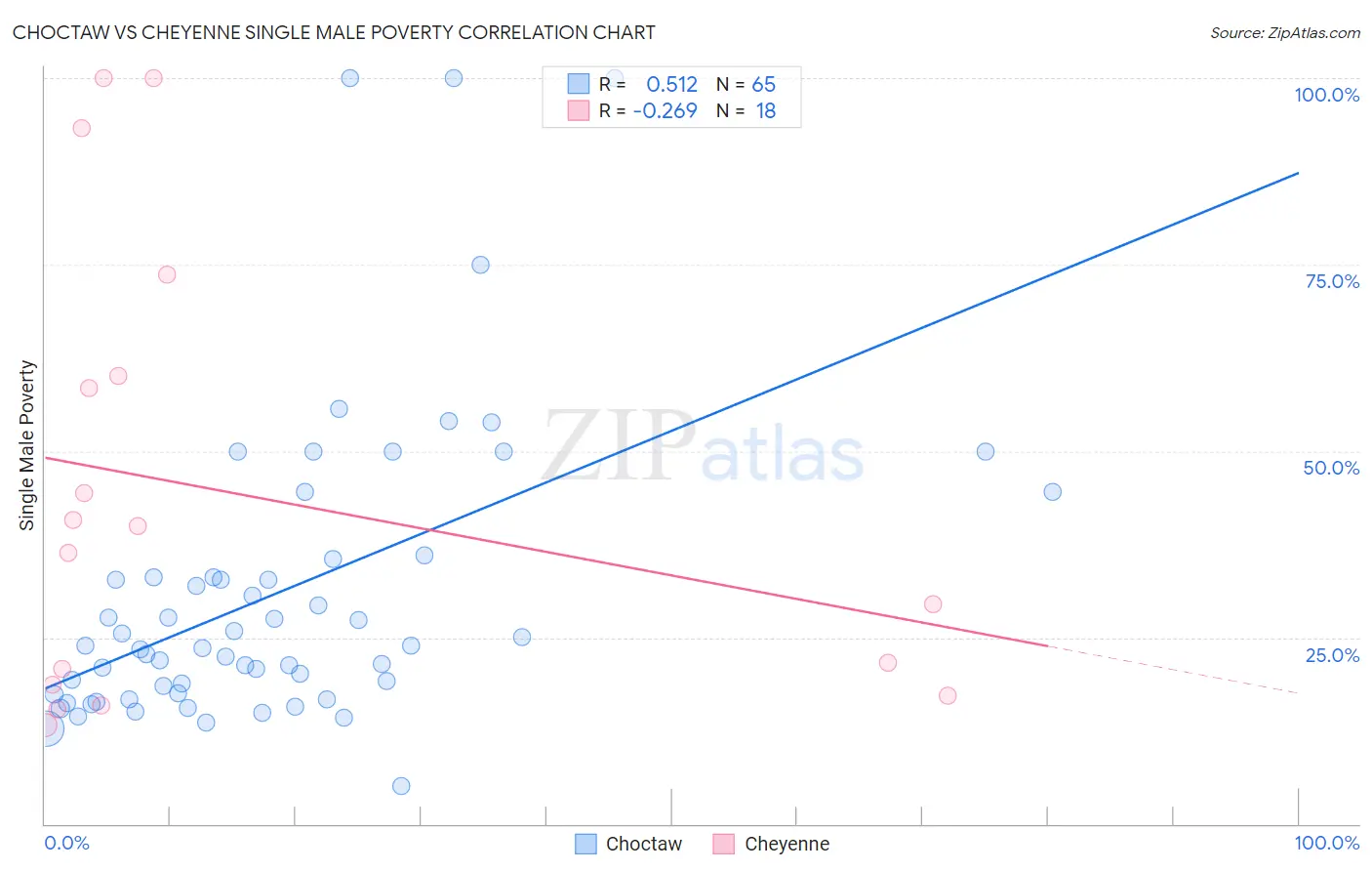 Choctaw vs Cheyenne Single Male Poverty