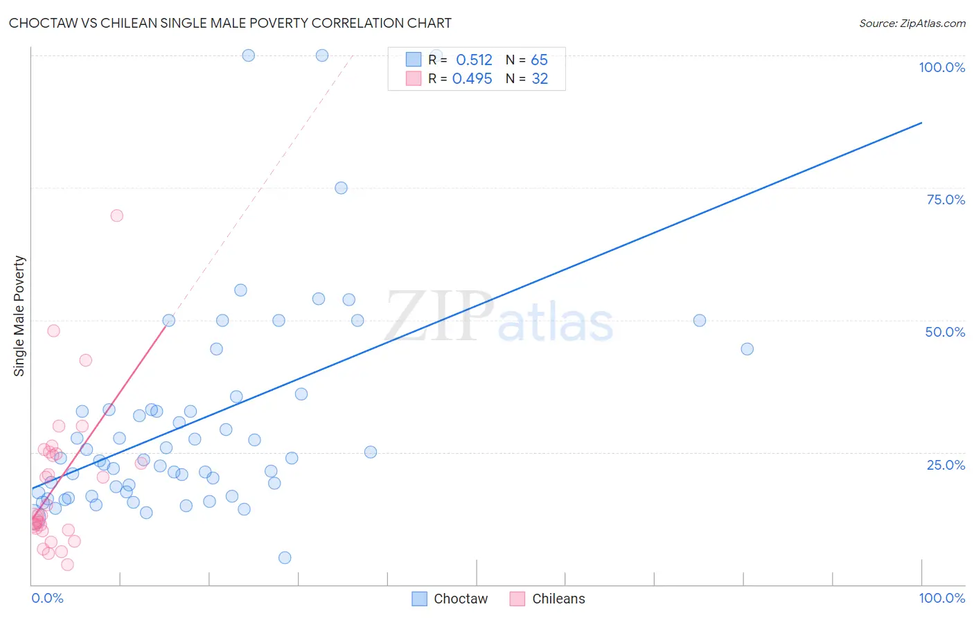 Choctaw vs Chilean Single Male Poverty