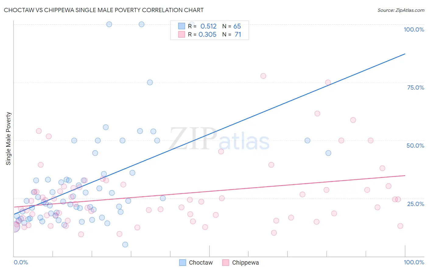 Choctaw vs Chippewa Single Male Poverty