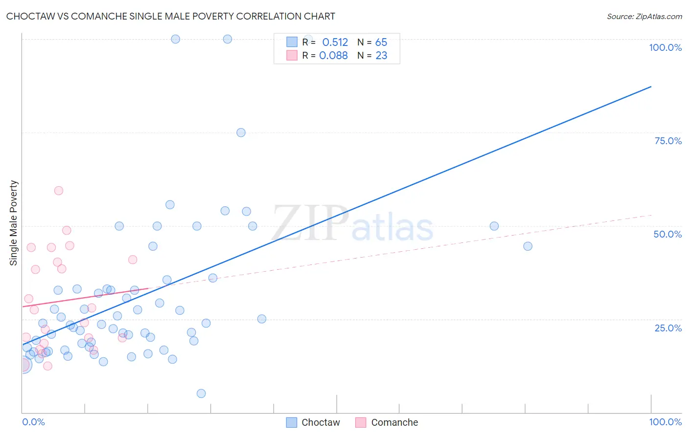 Choctaw vs Comanche Single Male Poverty