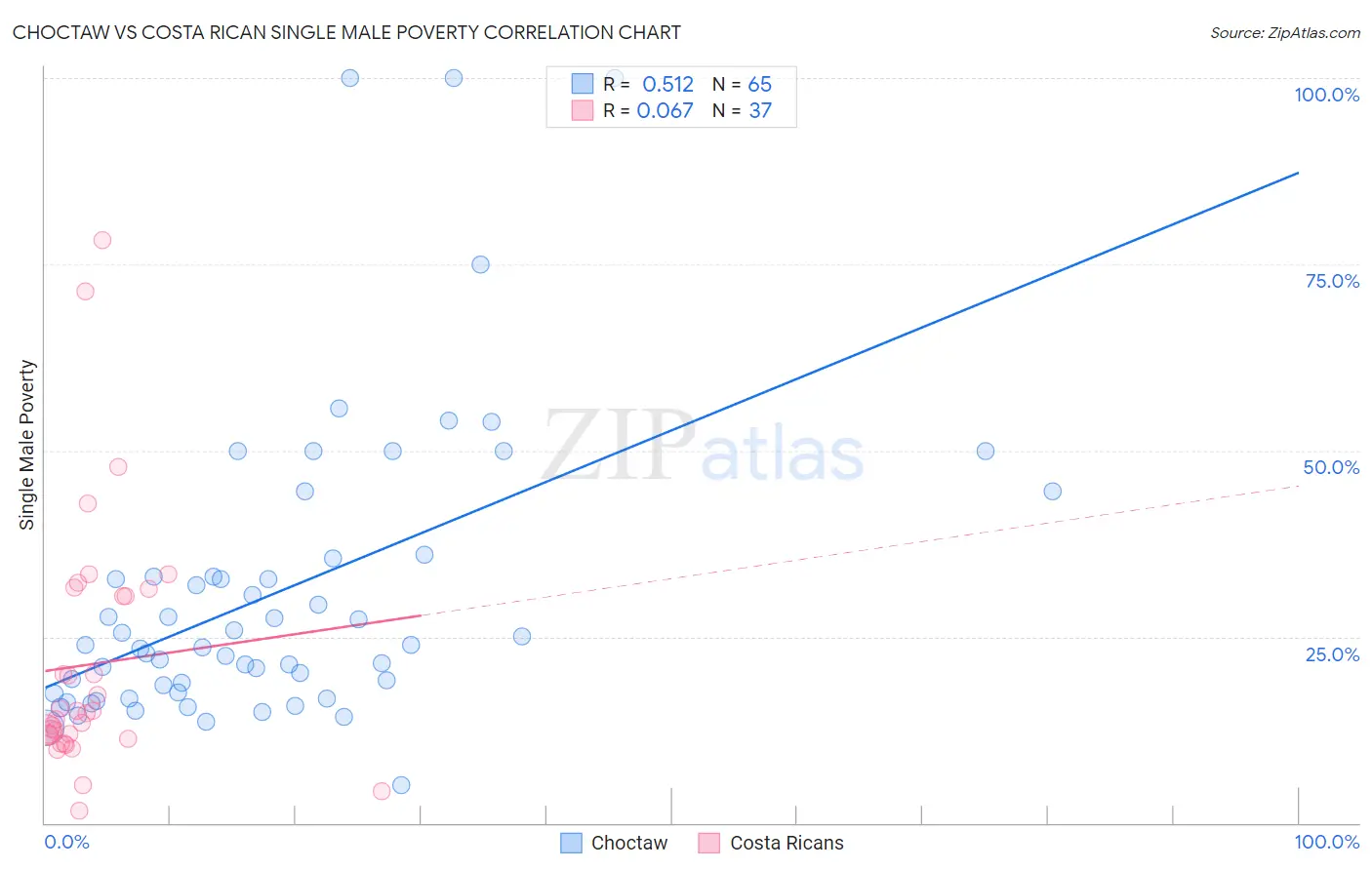 Choctaw vs Costa Rican Single Male Poverty