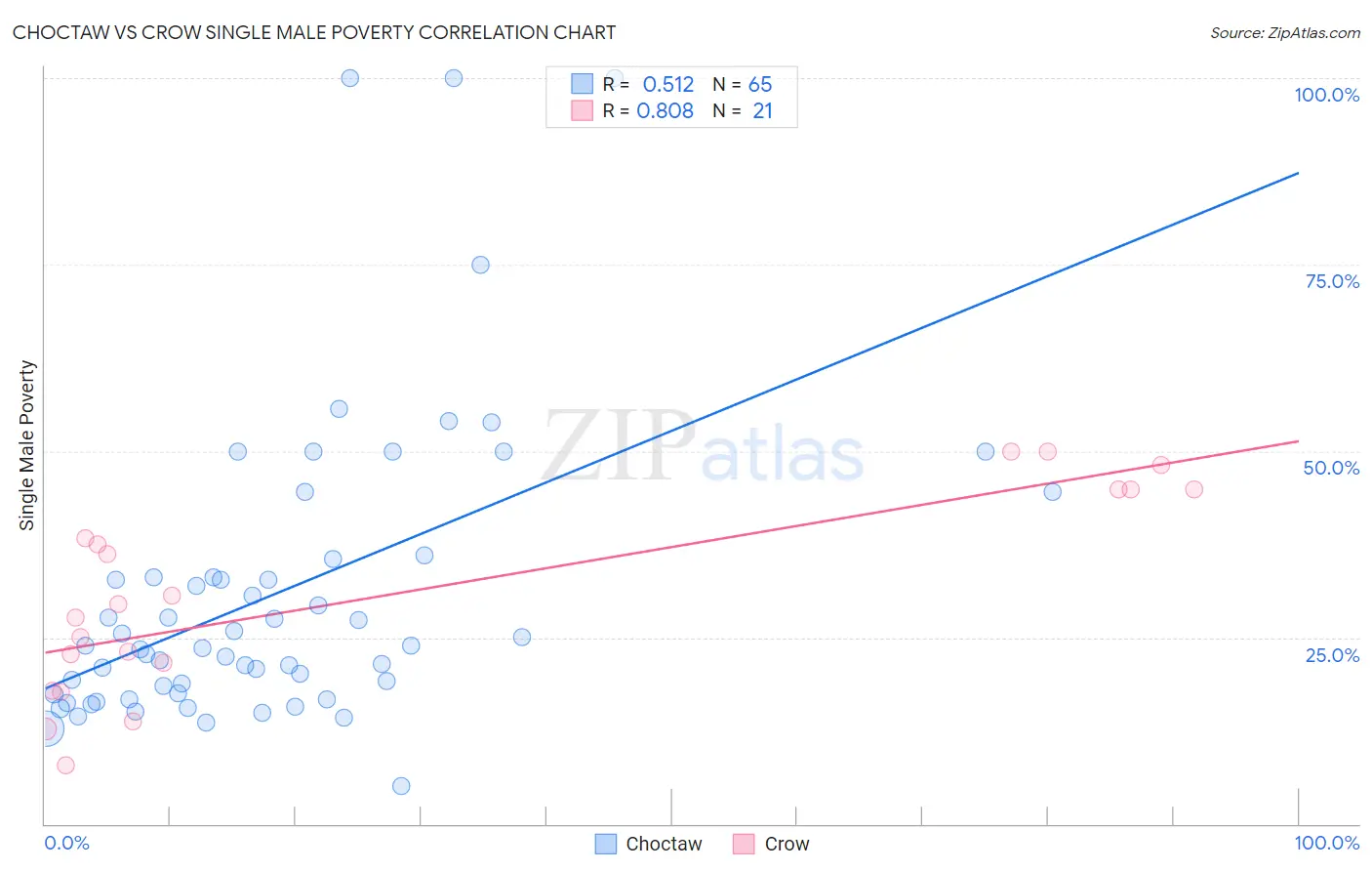 Choctaw vs Crow Single Male Poverty