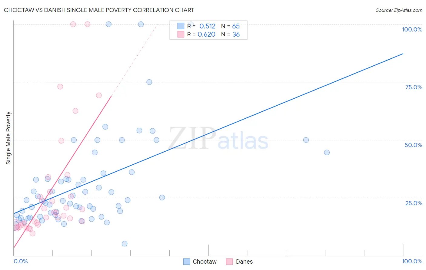 Choctaw vs Danish Single Male Poverty