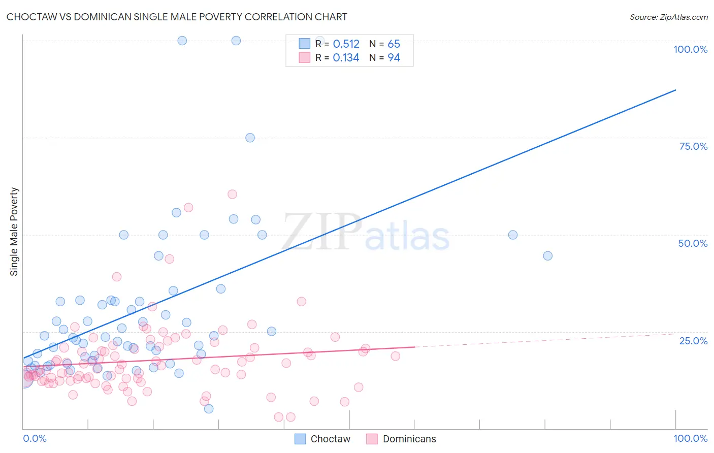 Choctaw vs Dominican Single Male Poverty