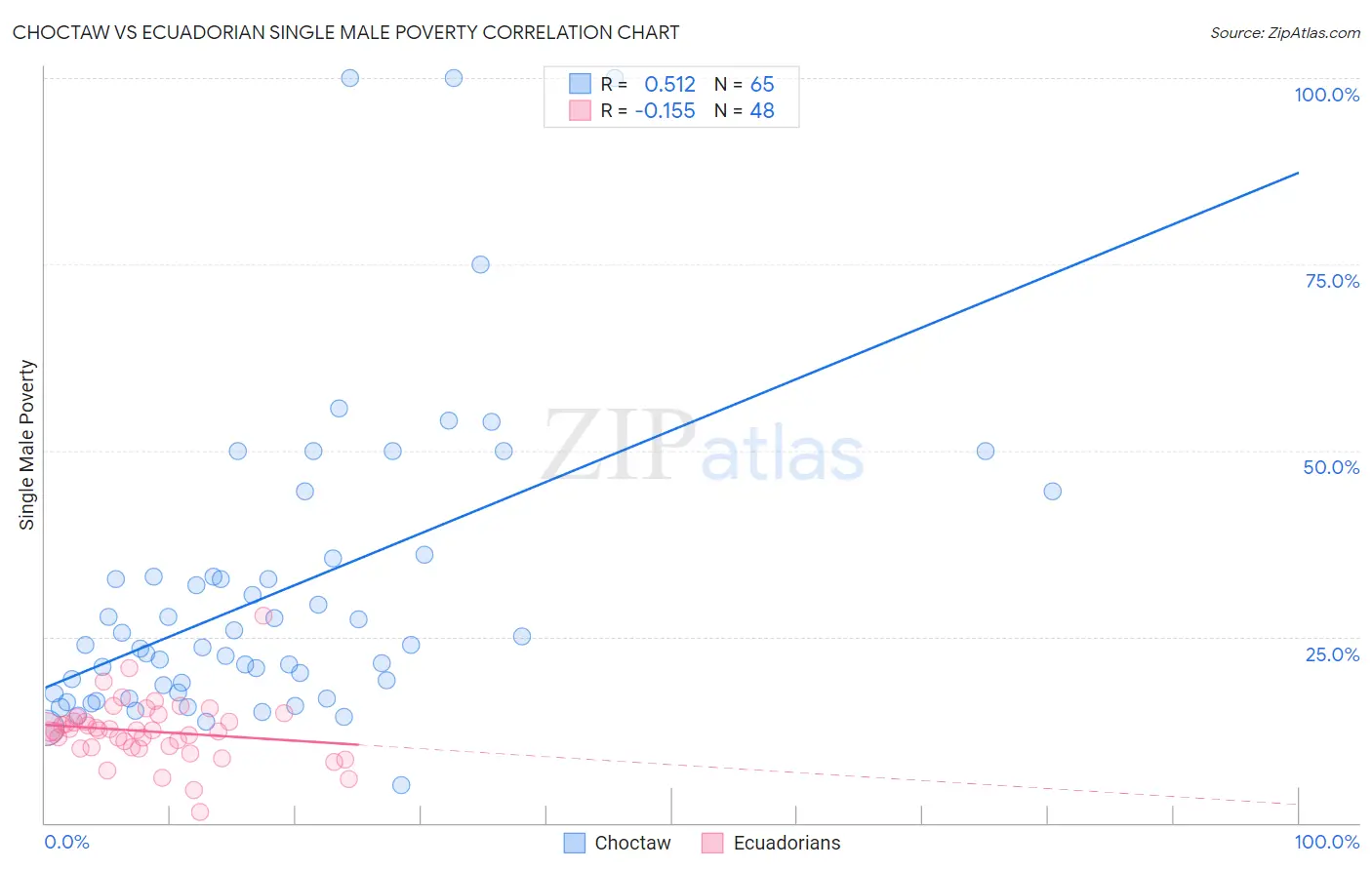 Choctaw vs Ecuadorian Single Male Poverty