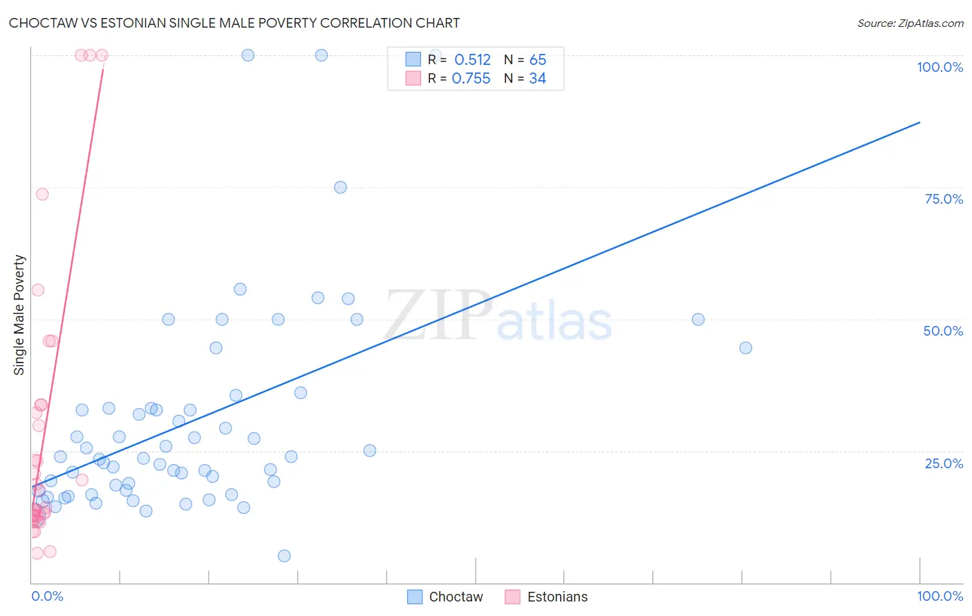 Choctaw vs Estonian Single Male Poverty