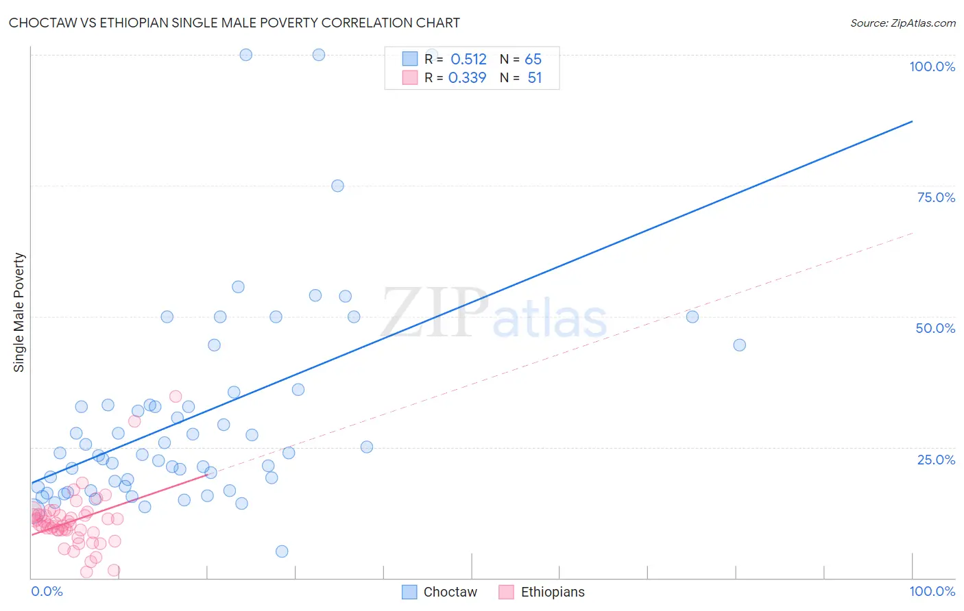 Choctaw vs Ethiopian Single Male Poverty