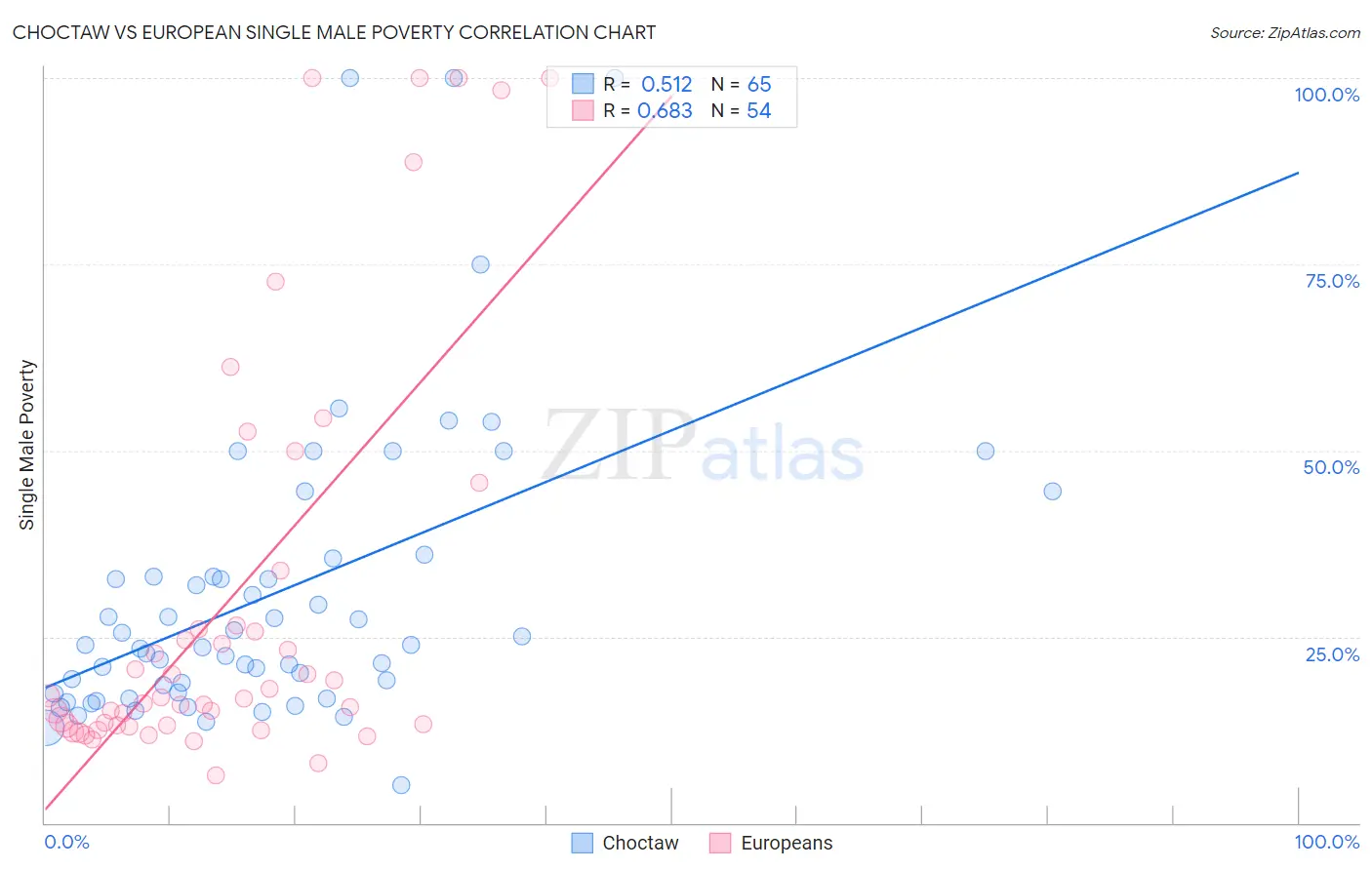 Choctaw vs European Single Male Poverty