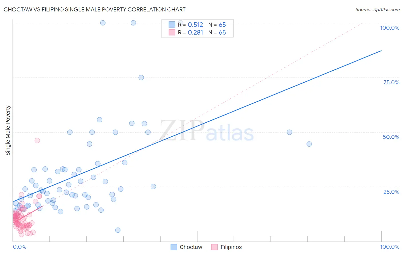 Choctaw vs Filipino Single Male Poverty